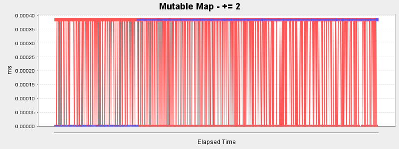 Mutable Map - += 2